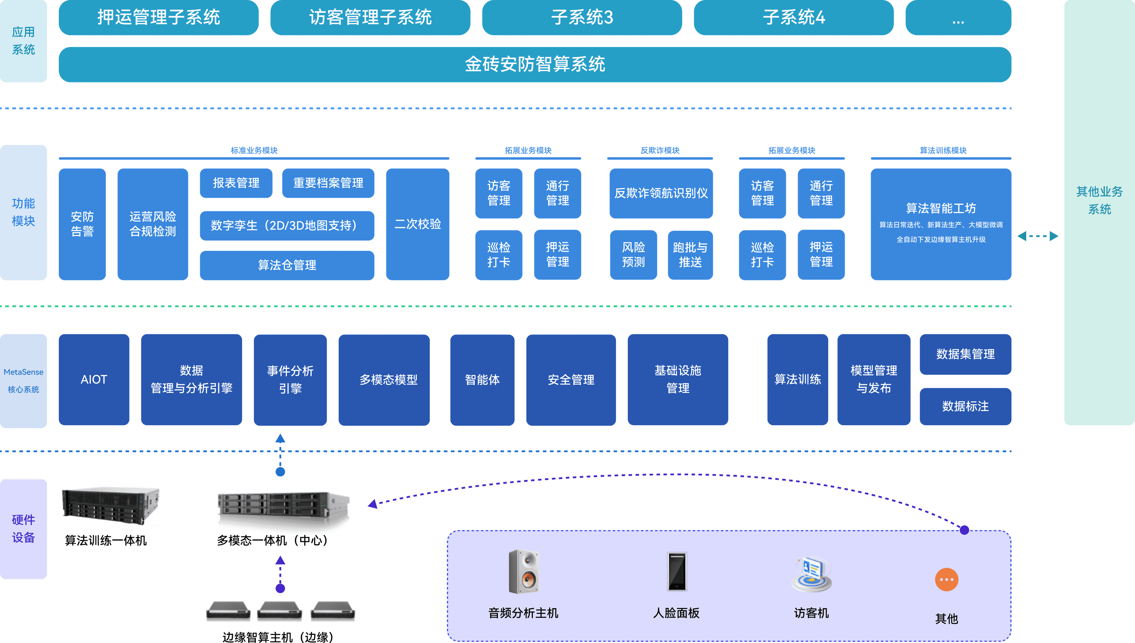 金砖安防智算方案架构图