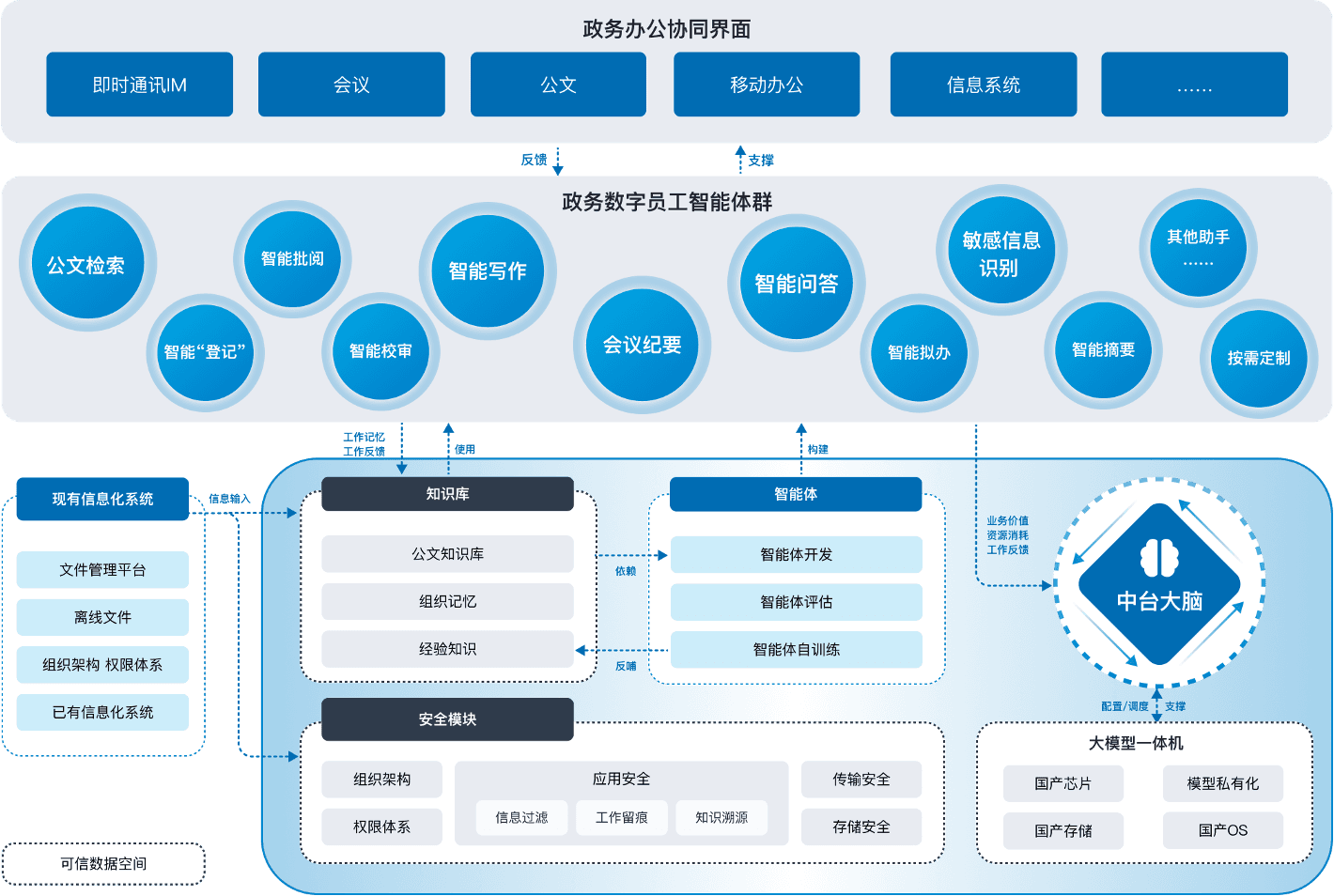 政务数字员工智能体群架构图