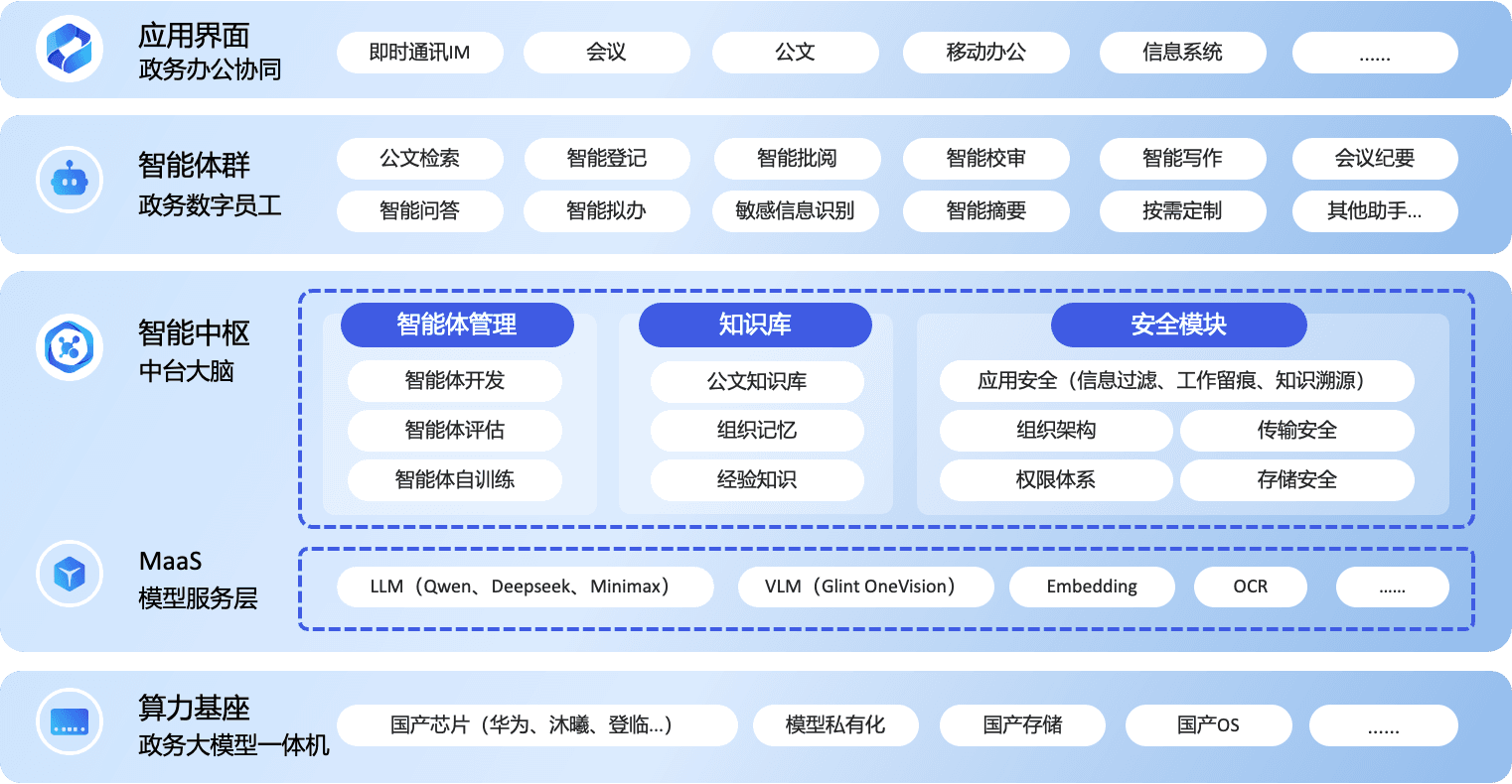 政务大模型一体机五层方案架构图