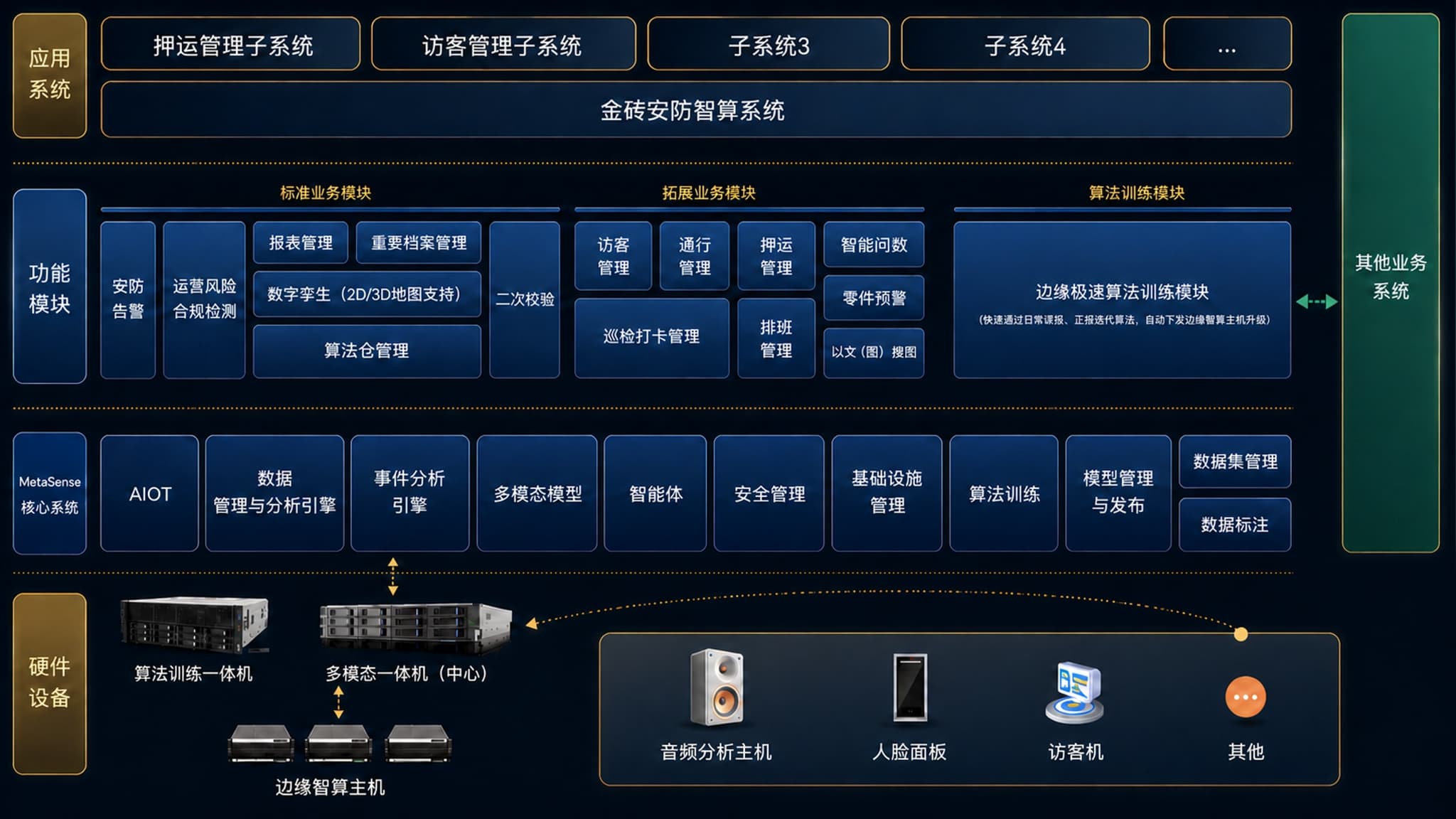 金砖安防智算方案架构图