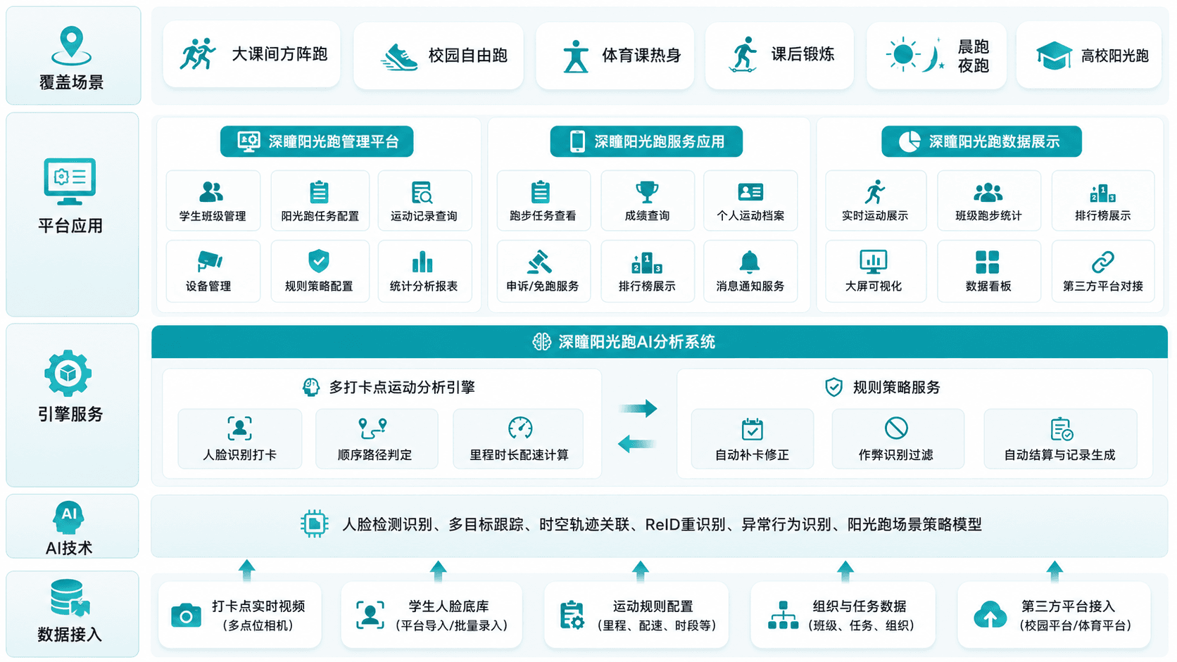 阳光跑架构图.png