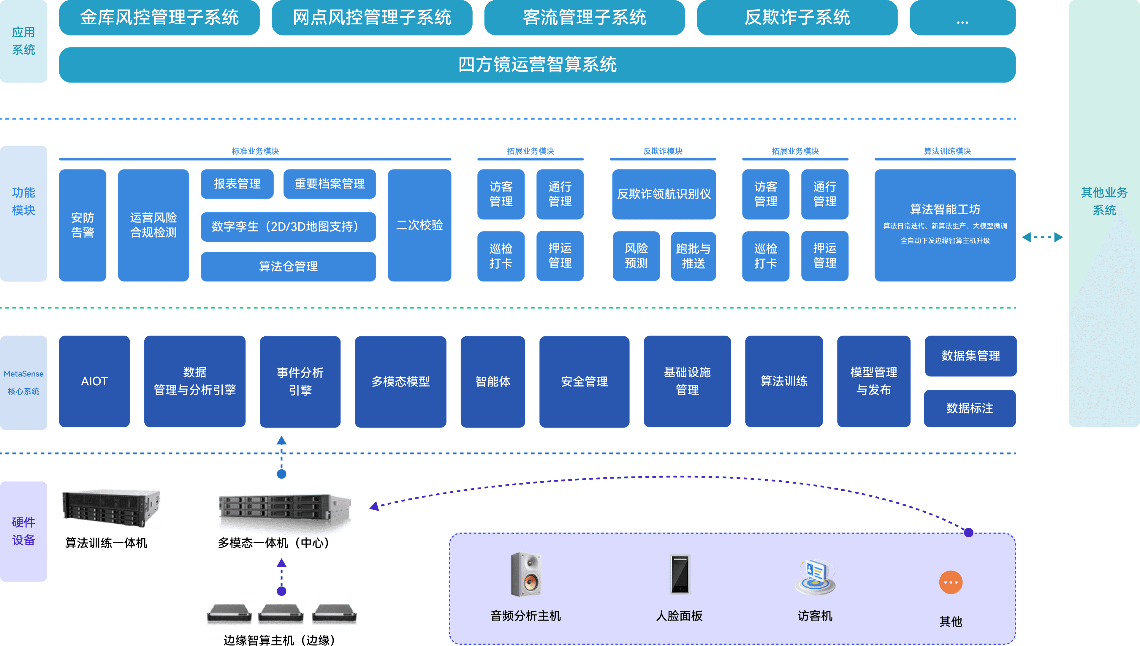 四方镜运营智算方案架构图